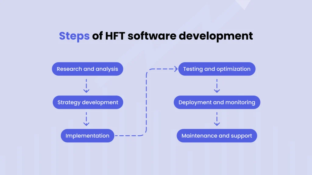 مراحل طراحی یک بات ترید به سبک HFT
