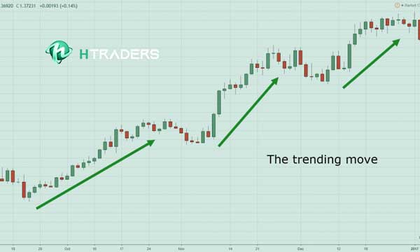 اچ تریدرز معکوس کننده های روند